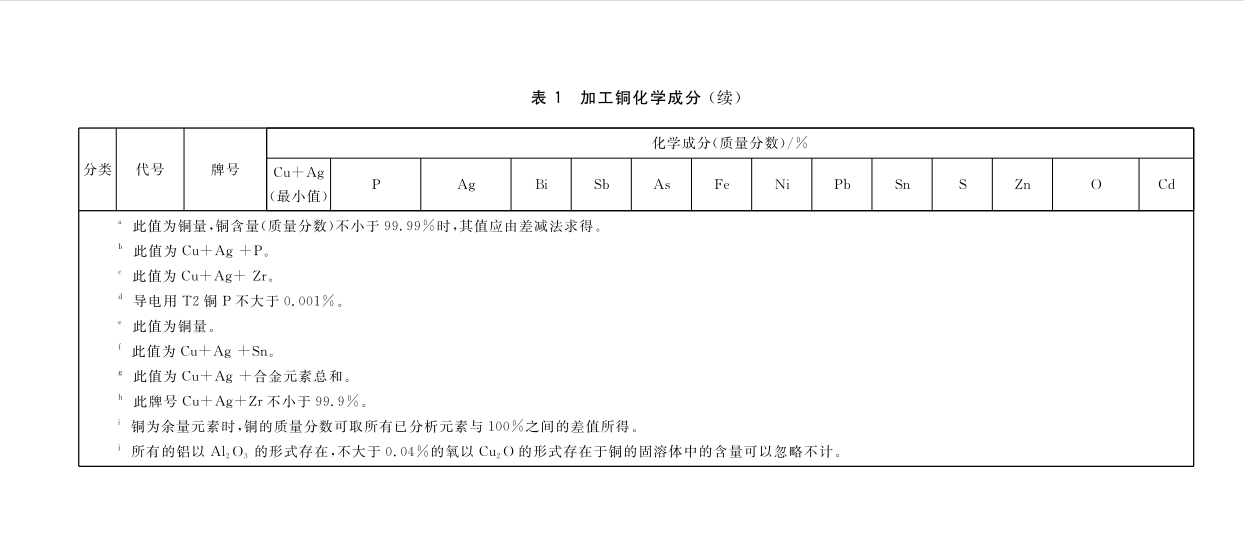Processing copper and copper alloy grades and chemical composition GB/T5231-2012|Academy|Luoyang Jingshun Copper Co.,Ltd.