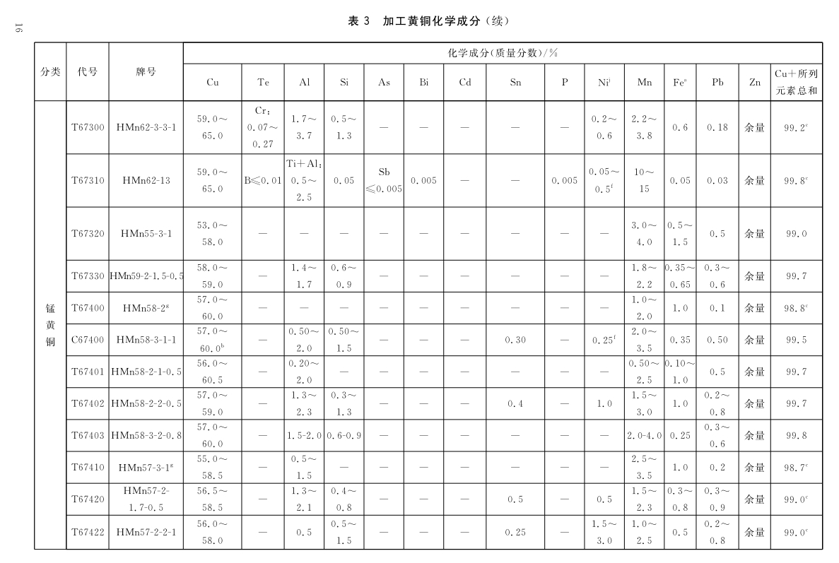 Processing copper and copper alloy grades and chemical composition GB/T5231-2012|Academy|Luoyang Jingshun Copper Co.,Ltd.