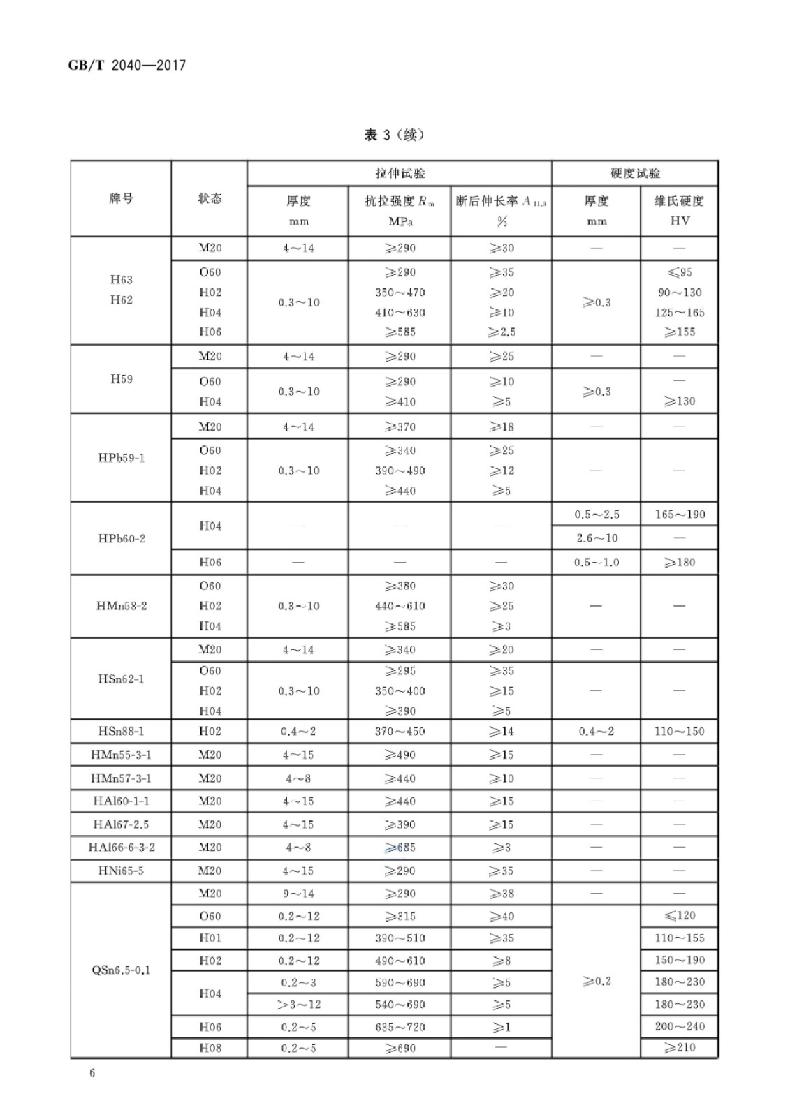 GB/T2040-2017铜及铜合金板材国家标准|晶顺学堂|洛阳晶顺铜业有限公司